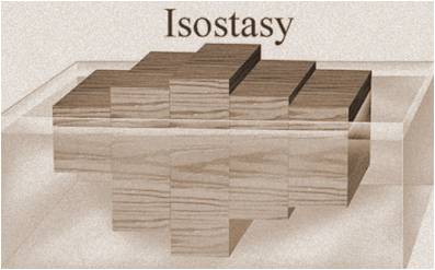 The Theory of Isostasy UPSC IAS