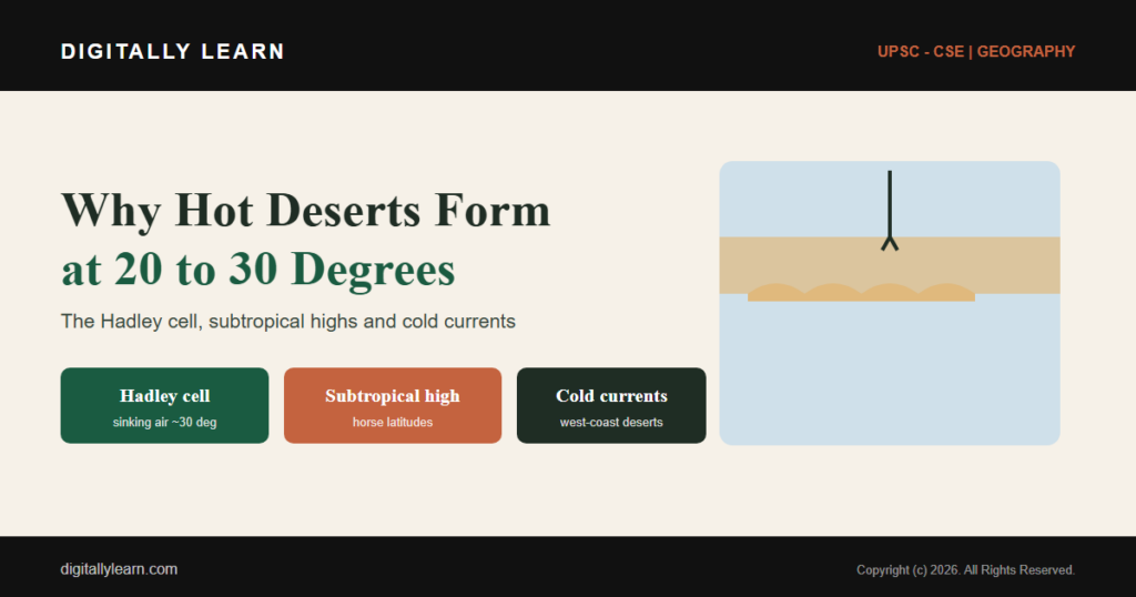 Why Hot Deserts Form at 20 to 30 Degrees of Latitude