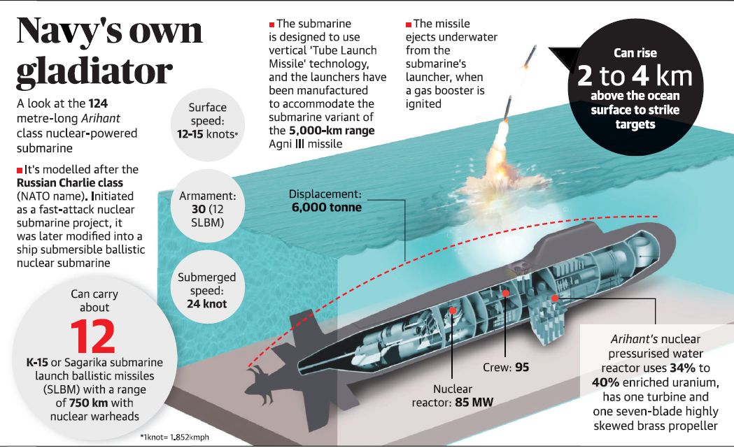 Nuclear Triad india - INS Arihant Submarine UPSC - IAS
