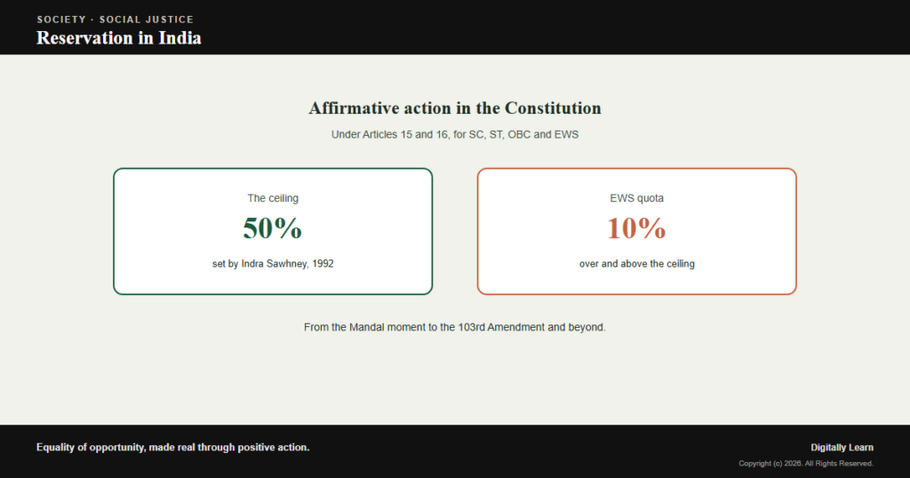 Reservation in India: Constitutional Basis, Categories and Debates
