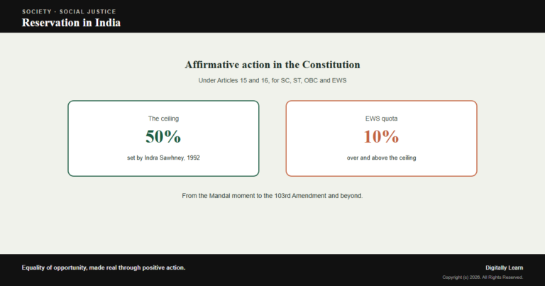 Reservation in India: Constitutional Basis, Categories and Debates