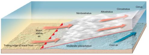 Classification of Air masses and Fronts | Geography Optional | UPSC ...