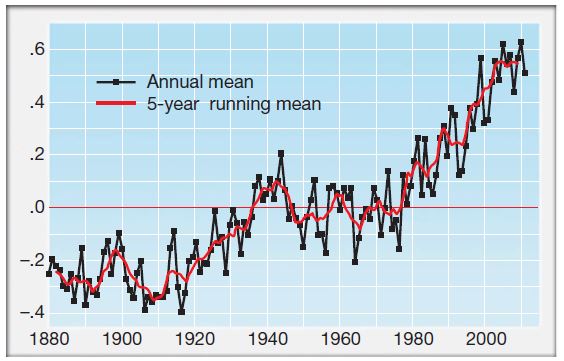 Projected temperature changes from 2000 to 2100 under different IPCC emission scenarios. UPSC IAS PCS