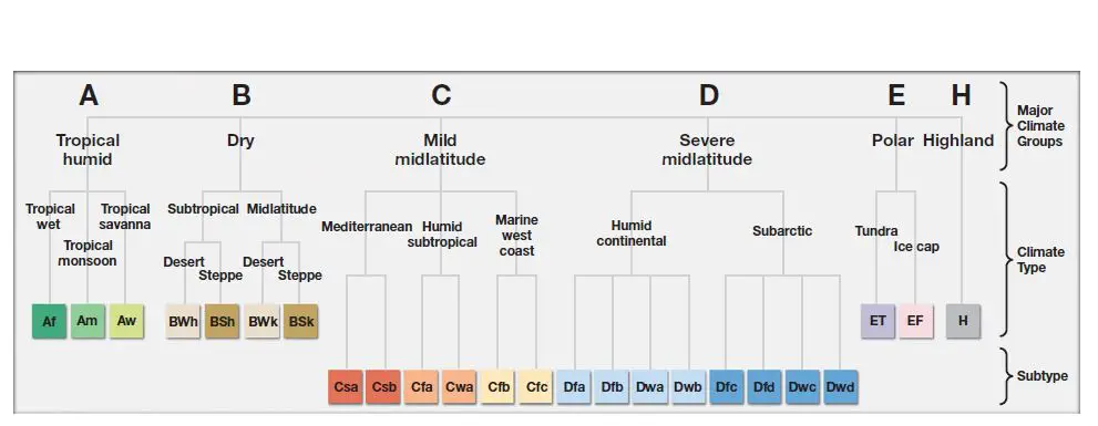 The modified Köppen climatic classification. There are 5 major climate groups (and the special category of Highland) and 15 individual climate types.
