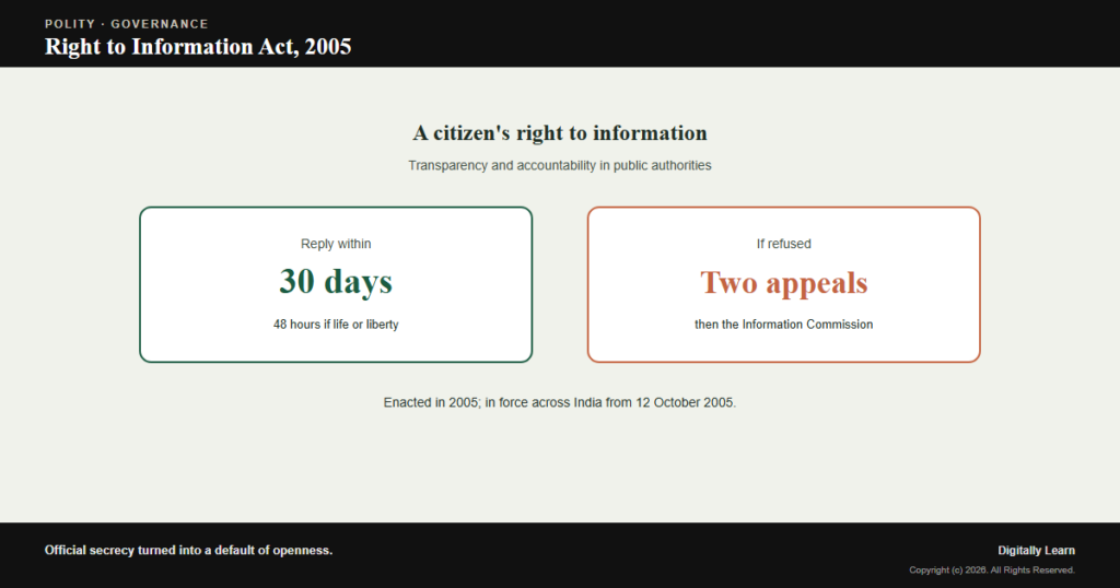 What is Right to Information (RTI) Act, 2005 Constitution