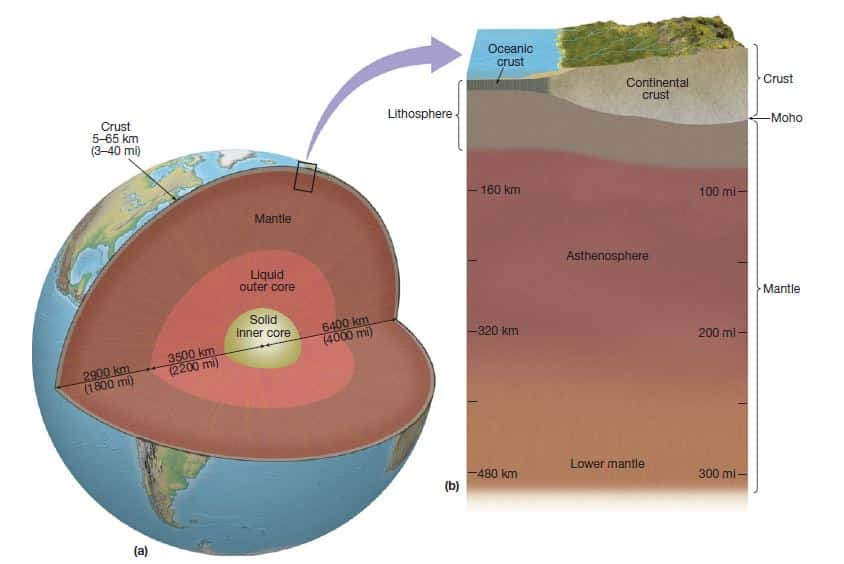 Physical conditions of the Earth’s Interior- Crust, Mantle and Core | UPSC IAS PCS Gk today