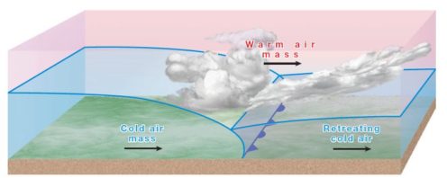 Temperate and Extratropical Cyclones: Life Cycle and Stages | UPSC IAS ...