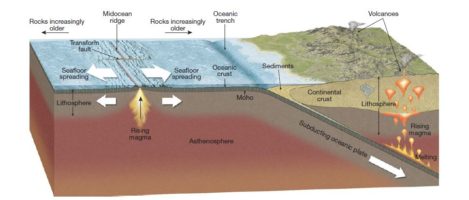 All about Mid-Ocean Ridge | Physical Geography | UPSC – Digitally learn