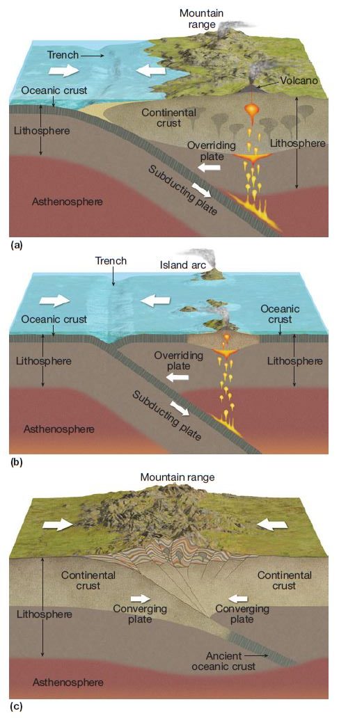 Plate boundaries and Plate movements | UPSC - IAS