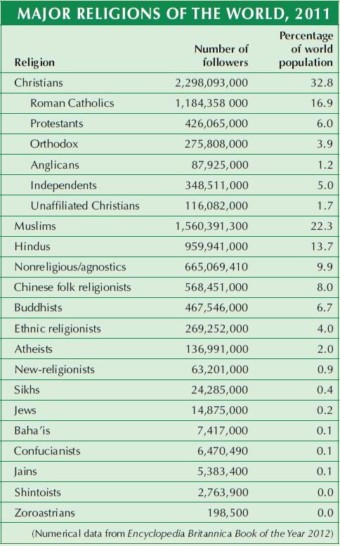 world all religion population list UPSC IAS