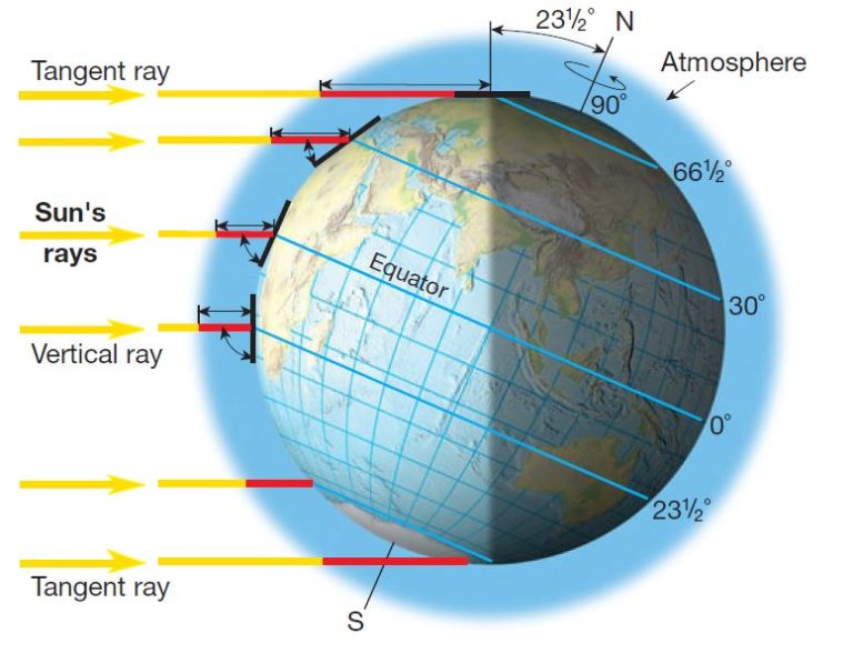 Heat budget of the earth and Distribution of Temperature | UPSC – IAS ...