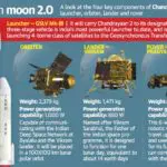 Mission Chandrayaan 2 | ISRO | UPSC – IAS | Pib