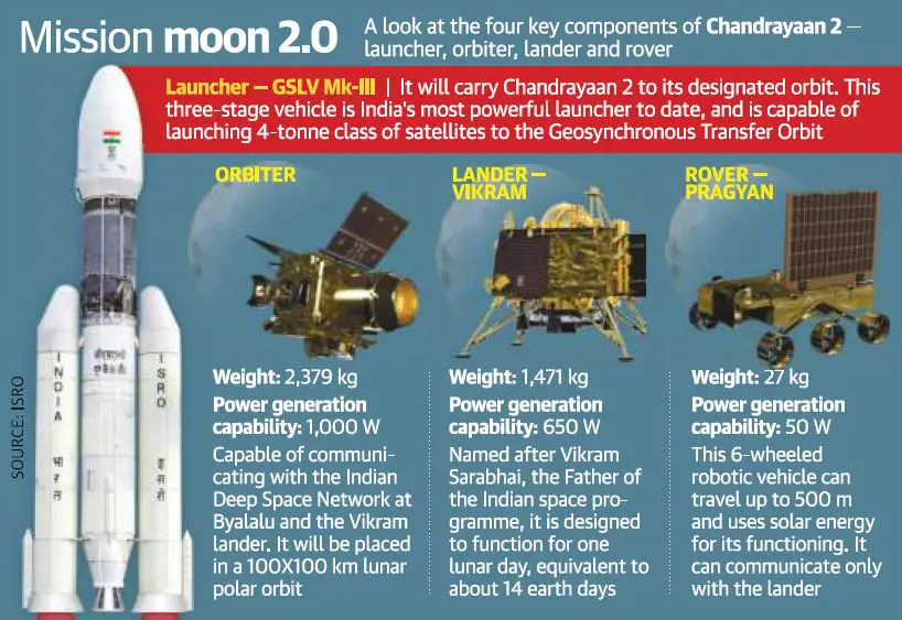 Chandrayaan-2 (moon 2.0) mission by ISRO UPSC - IAS