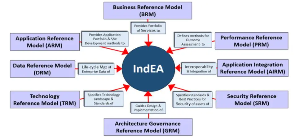 India Enterprise Architecture (INDEA) Framework | UPSC - IAS
