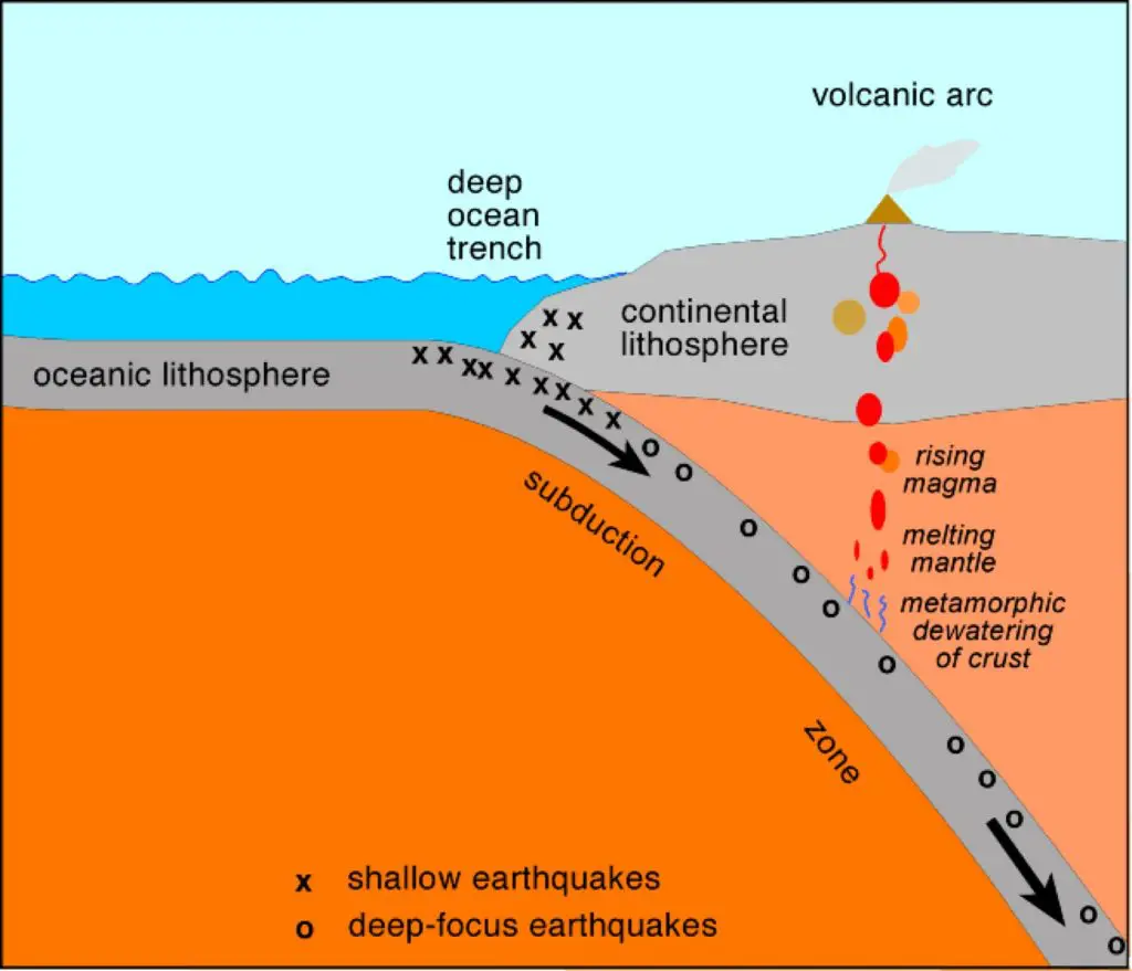 Subduction Zones UPSC - IAS