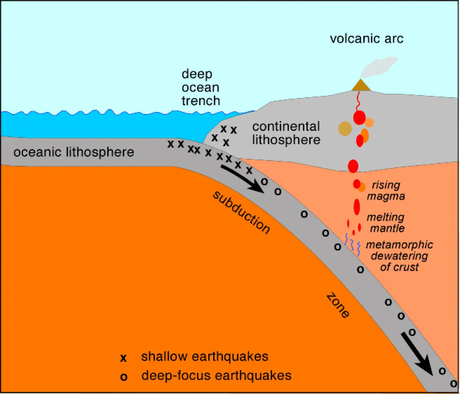 Subduction Zones UPSC - IAS
