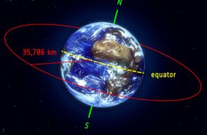 About Geostationary Orbit (GEO) | UPSC - IAS