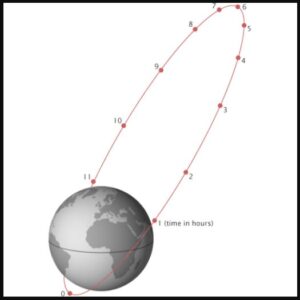 About Highly elliptical orbit (HEO) | UPSC - IAS