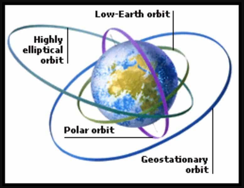 All Types of satellite orbits and their features | UPSC - IAS