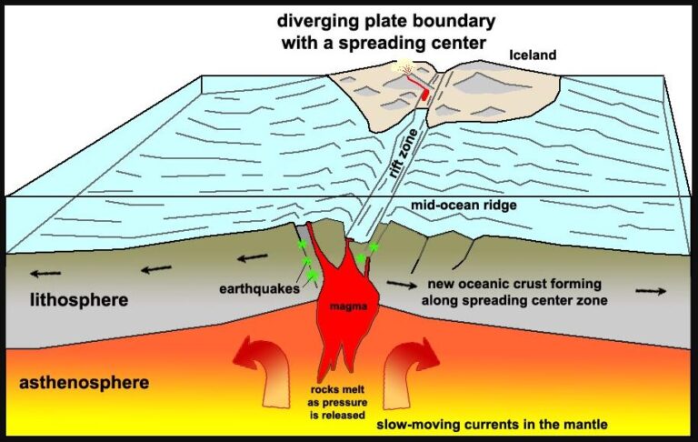 All about Mid-Ocean Ridge | Physical Geography | UPSC