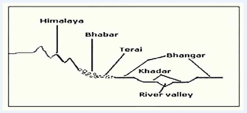 Difference between Bhabar, Terai, Bhangar and Khadar | UPSC - IAS