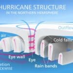 hurricane structure diagram upsc