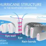 hurricane structure diagram upsc