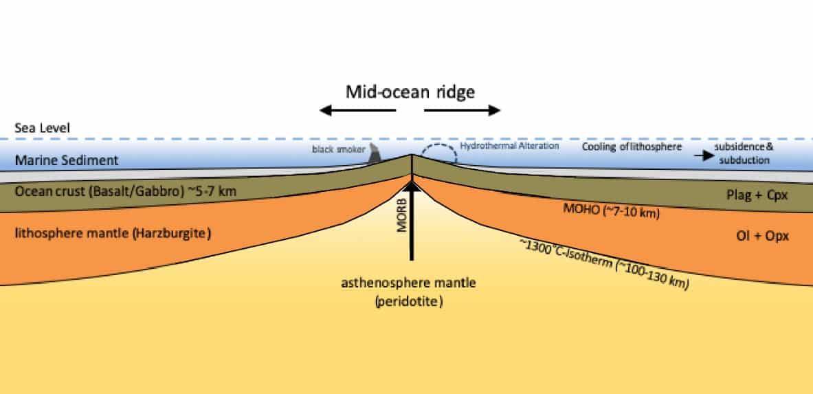 mid ocean ridge forming