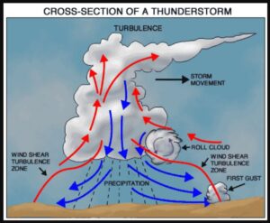 Thunderstorms and Tornadoes | UPSC – IAS – Digitally learn