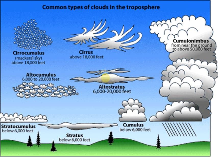 8 Types Of Clouds