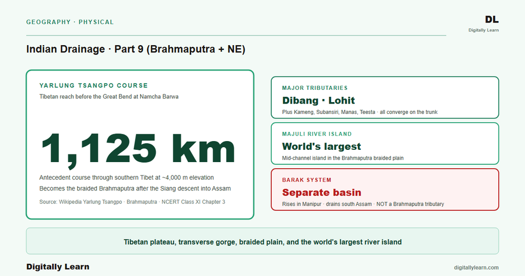 Indian Drainage System Part 9: Brahmaputra, Tsangpo, Assam Floods, Northeast Drainage