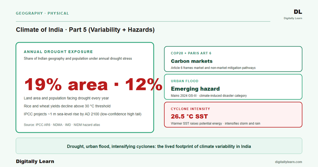 Climate Part 7: Monsoon Variability, Hazards, Climate Change, and Sector Linkages