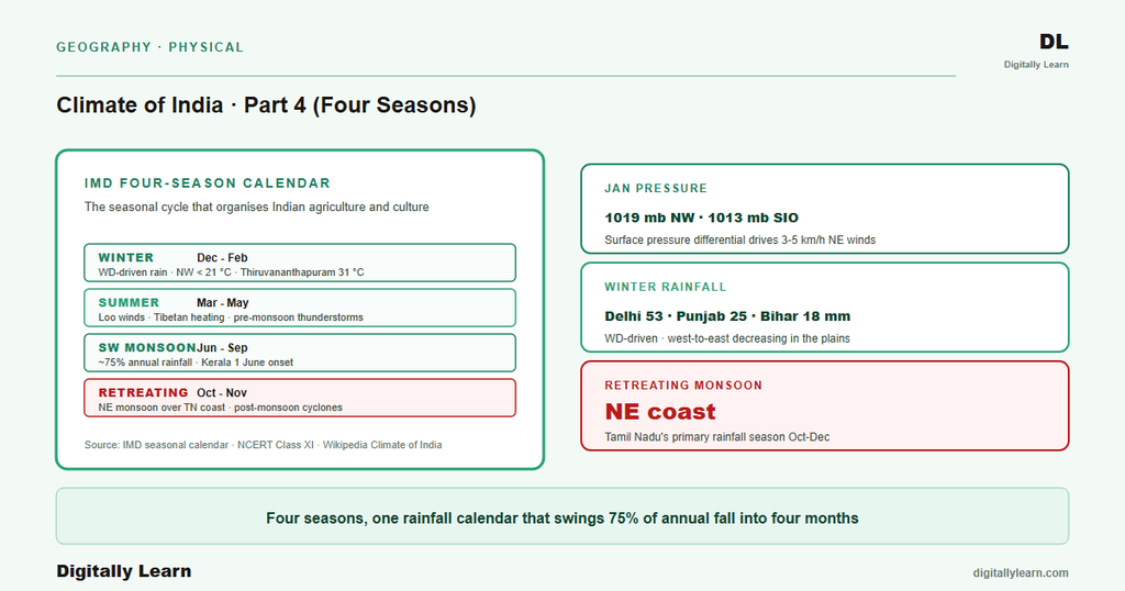 Climate Part 4: Seasons of India (Winter, Summer, Monsoon, Retreating)