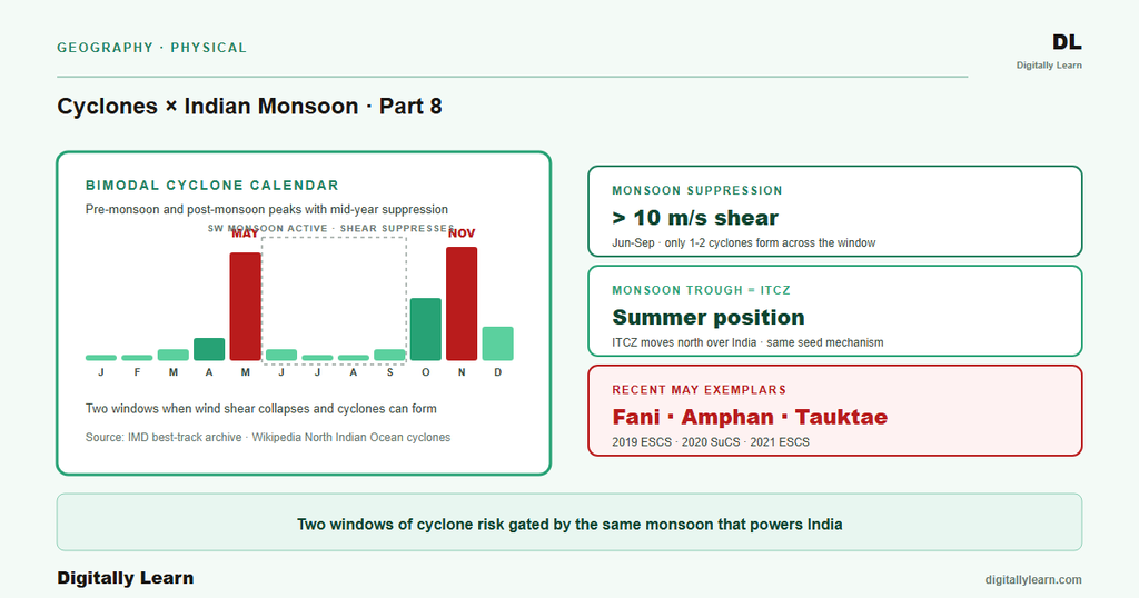 Tropical Cyclones in the Indian Ocean Part 8: Cyclone-Monsoon Interaction