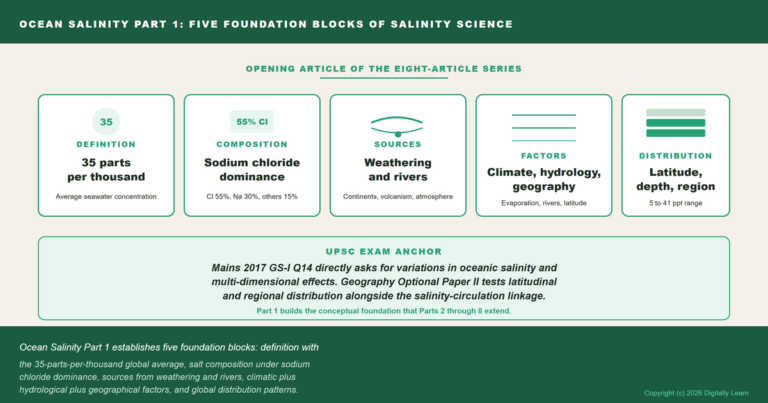 Ocean Salinity Part 1: Definition, Composition, Sources, Factors, and Distribution