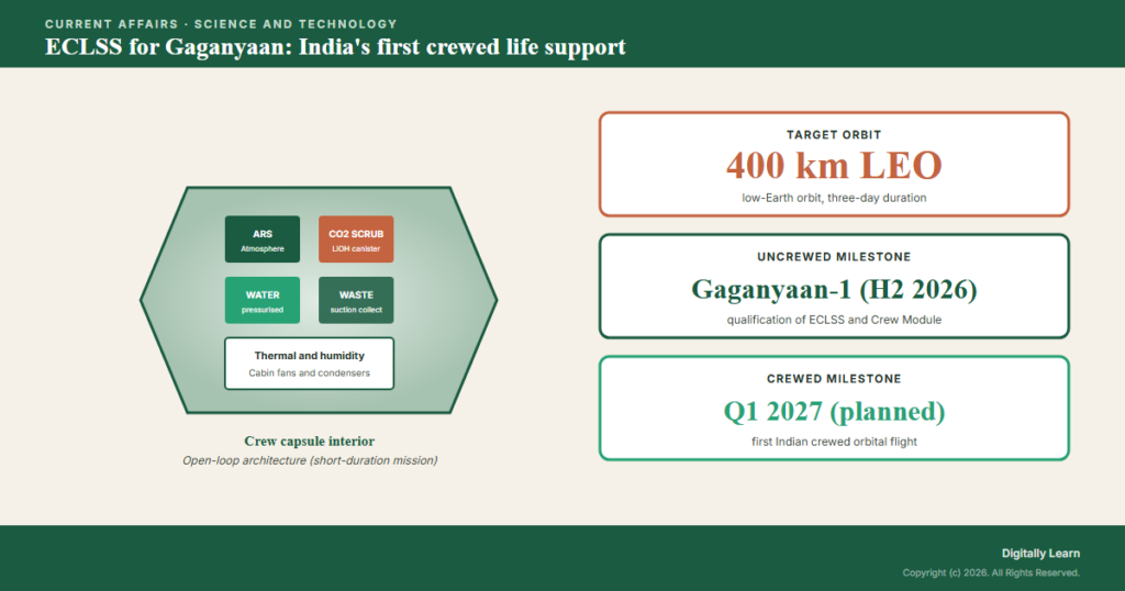 ECLSS for Gaganyaan: India’s First Crewed-Mission Life Support System (May 2026)