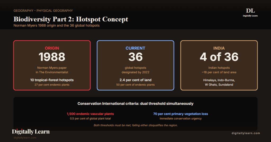 Biodiversity Part 2: Hotspot Concept, Global Distribution, and India Mega-Diversity