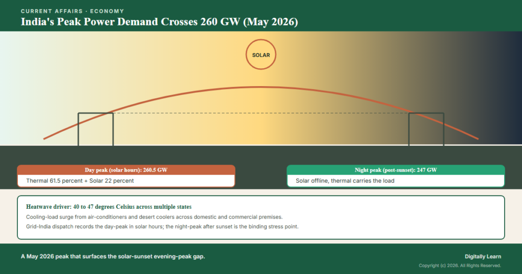 India’s Peak Power Demand Crosses 260 GW (May 2026)