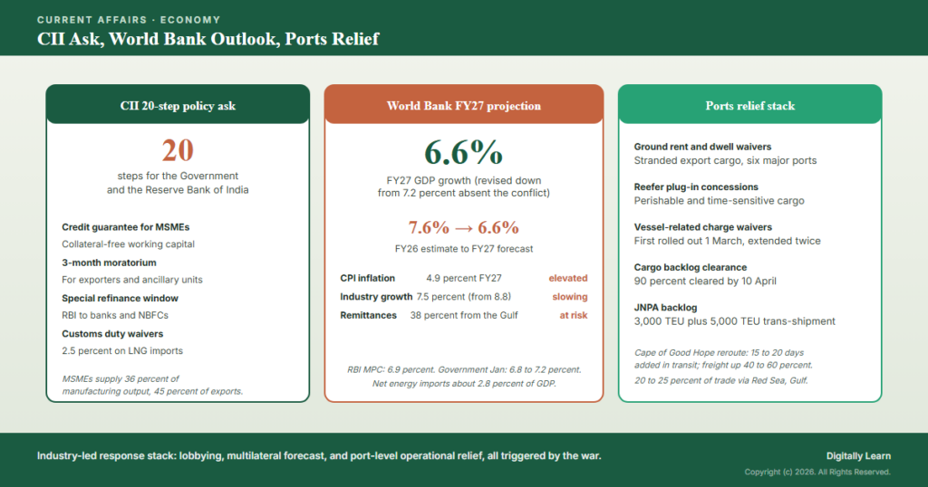 CII Policy Ask, World Bank Outlook, and Ports Relief: India’s Industry Response to the West Asia War (April 2026)