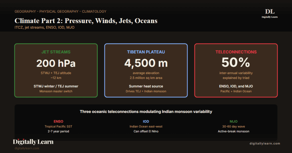 Climate Part 2: Pressure, Winds, Jet Streams, and Oceanic Phenomena