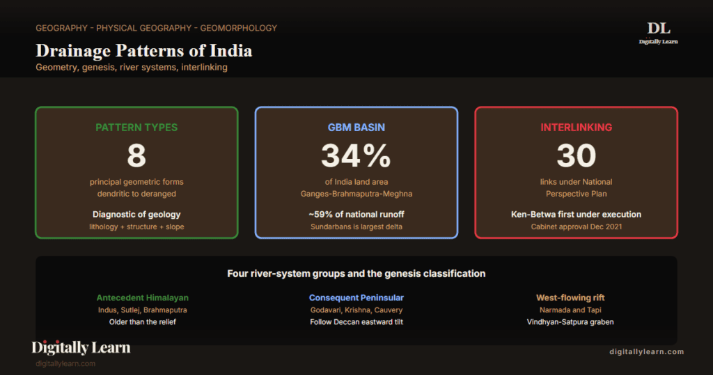 Drainage Patterns of India: Geometry, Genesis, and River Systems