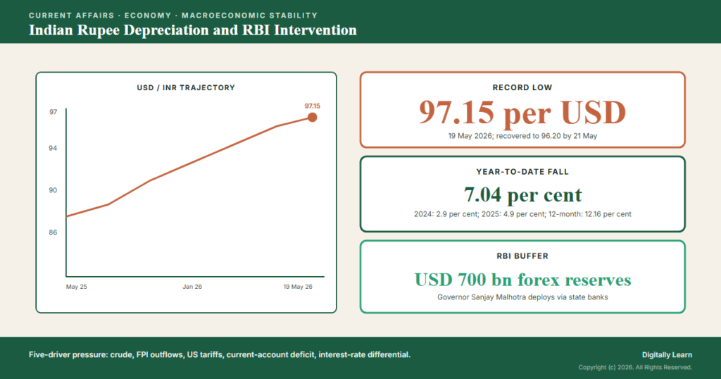 Indian Rupee Depreciation and RBI Intervention (May 2026)
