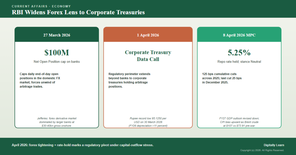RBI Widens Forex Lens to Corporate Treasuries and Holds Repo Rate (April 2026)