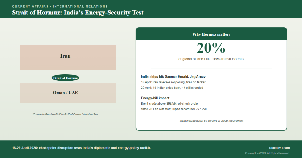 Iran Closes the Strait of Hormuz: India’s Energy-Security Test (April 2026)