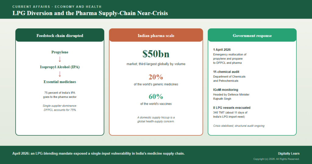 LPG Diversion and the Pharma Supply-Chain Near-Crisis (April 2026)