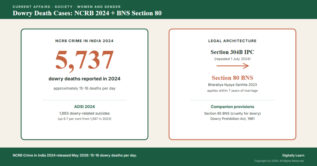 Dowry Death Cases in India and the NCRB Crime-in-India 2024 Report