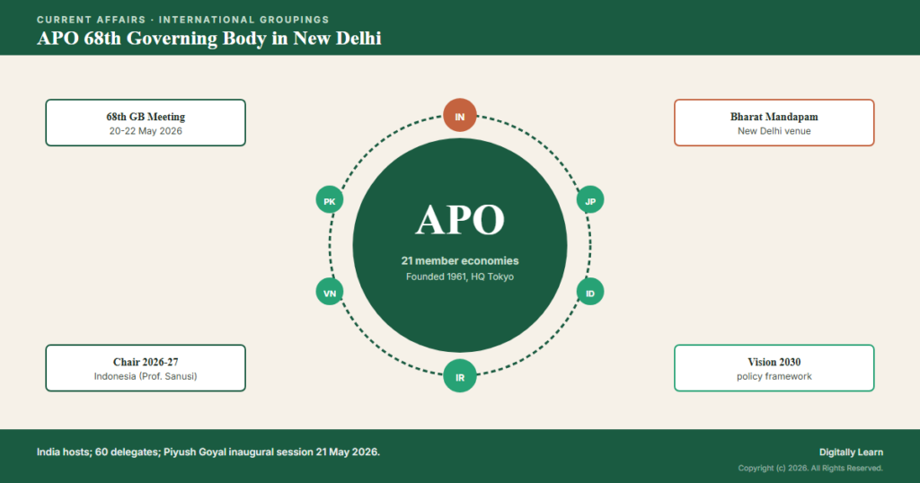 Asian Productivity Organization 68th Governing Body Meeting in New Delhi (May 2026)