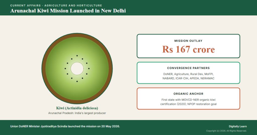 Arunachal Kiwi Mission Launched as One-State-One-USP Anchor (May 2026)