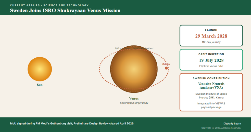 Sweden Joins ISRO Shukrayaan Venus Mission with Venusian Neutrals Analyser (May 2026)