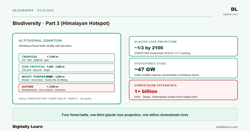 Biodiversity Part 3: Himalayan Biodiversity Hotspot